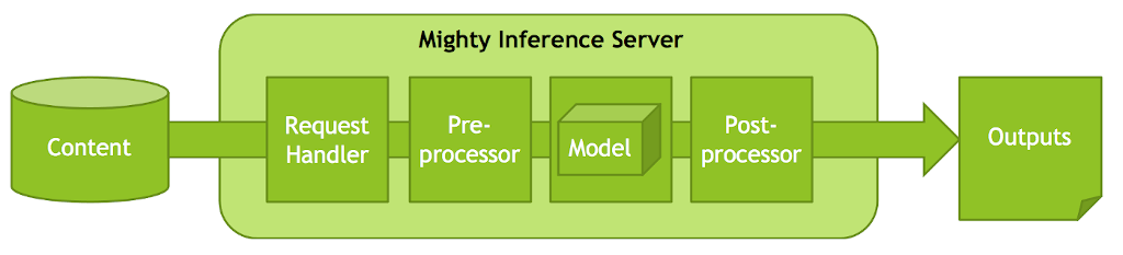 A pipeline visualization of a Mighty server, including request handling, preprocessing, model inference, post-processing, and output